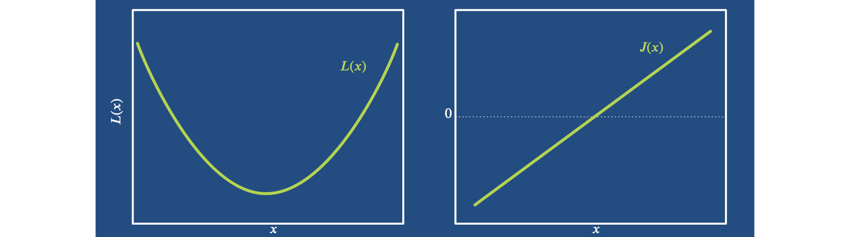 parabola linear