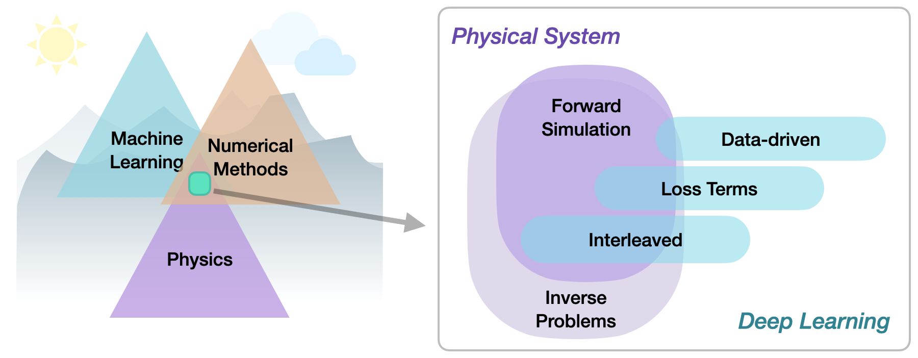 An overview of categories of physics-based deep learning methods